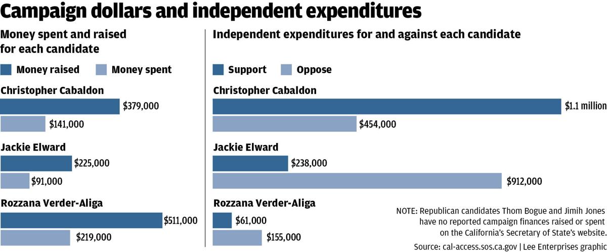 Donations, spending in California's 3rd District Senate race