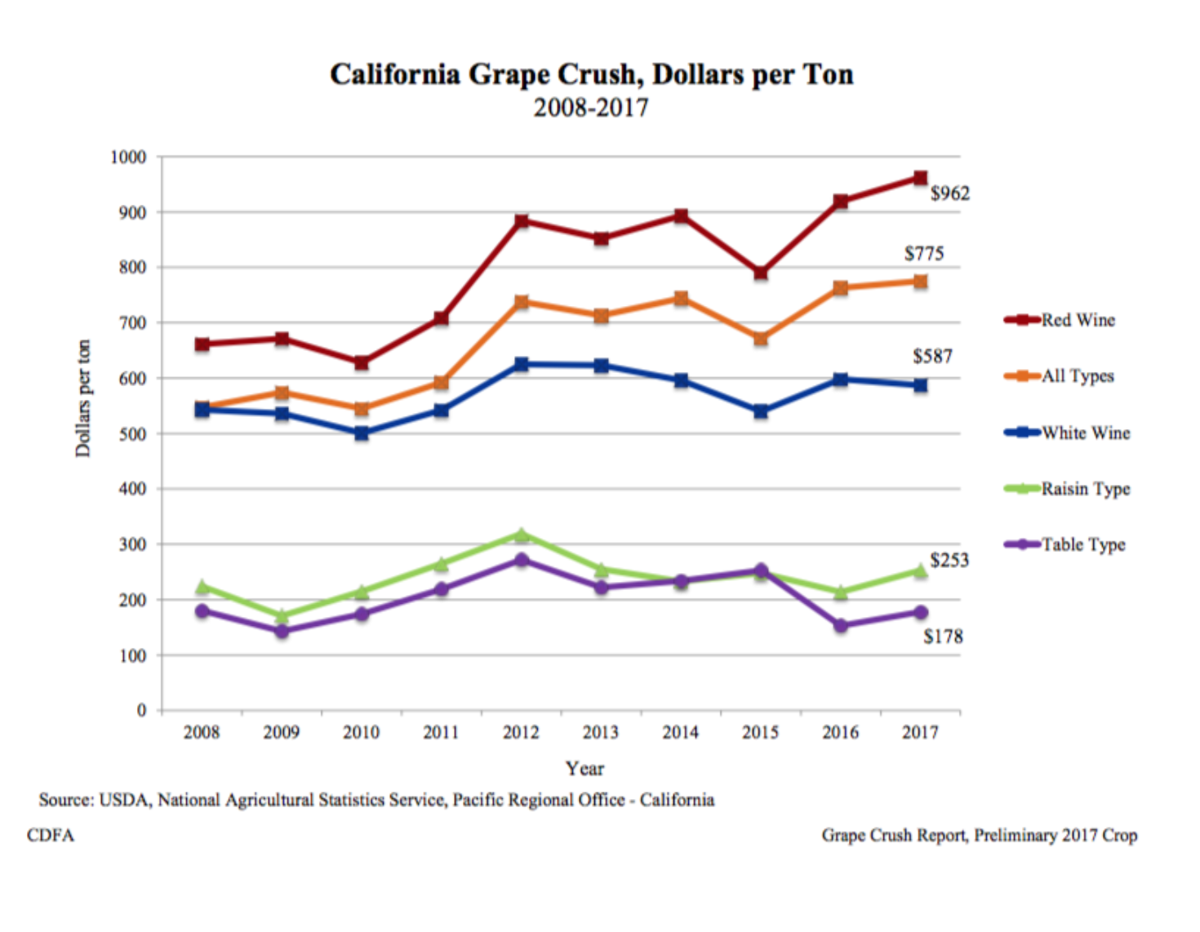 Tim Carl S Local Tastes Planting Of Cabernet Sauvignon Continues To Cdfa Grape Crush Report