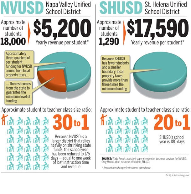 Public school funding formula rewards St. Helena, hurts Napa | Local ...