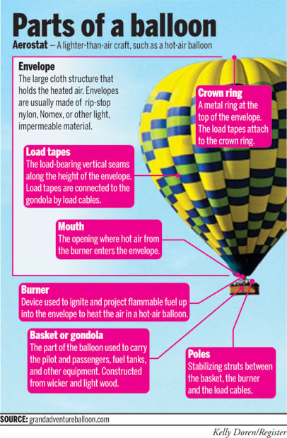 Parts of a hot air balloon