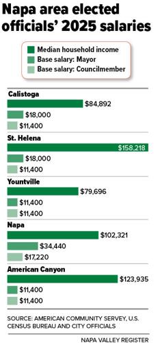 How much do Napa mayors make? Officials weigh in | News ...