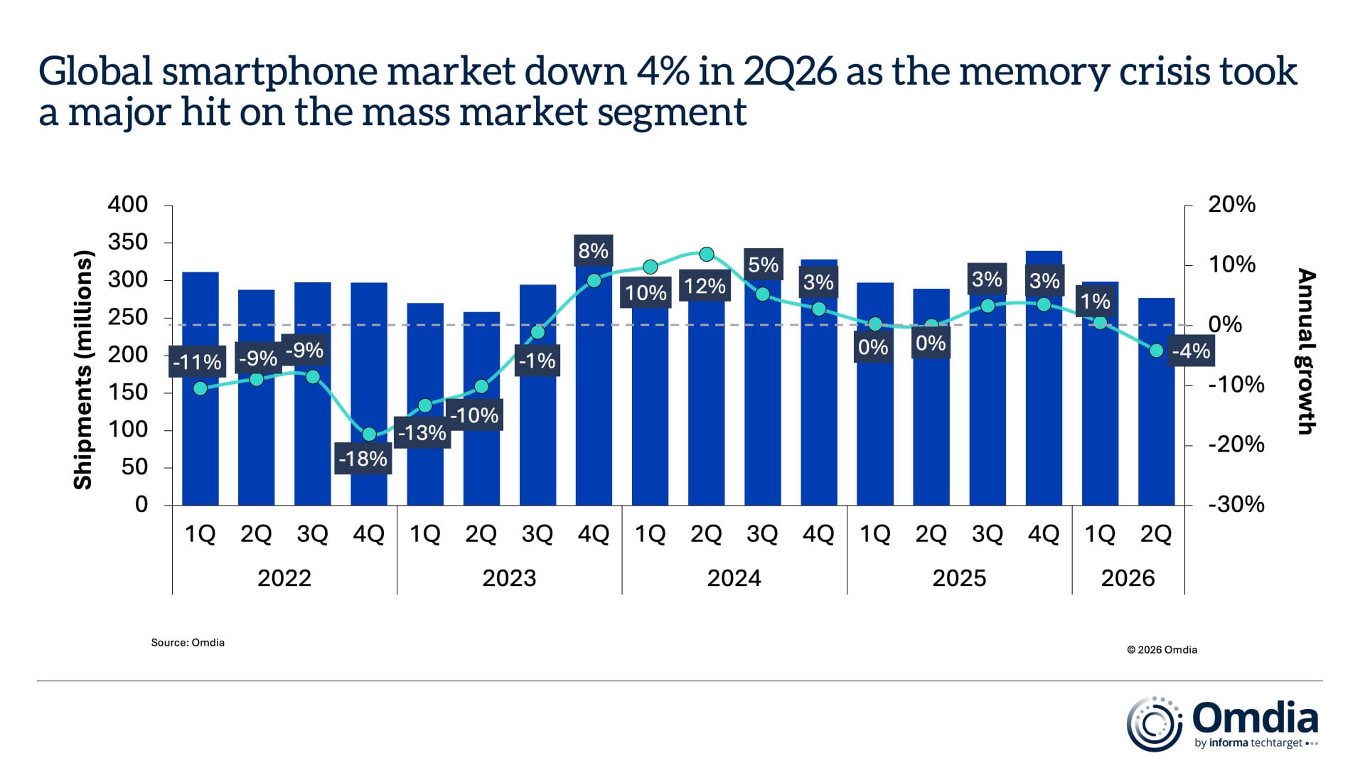 Industry report detailing the global smartphone market decline and brand resilience