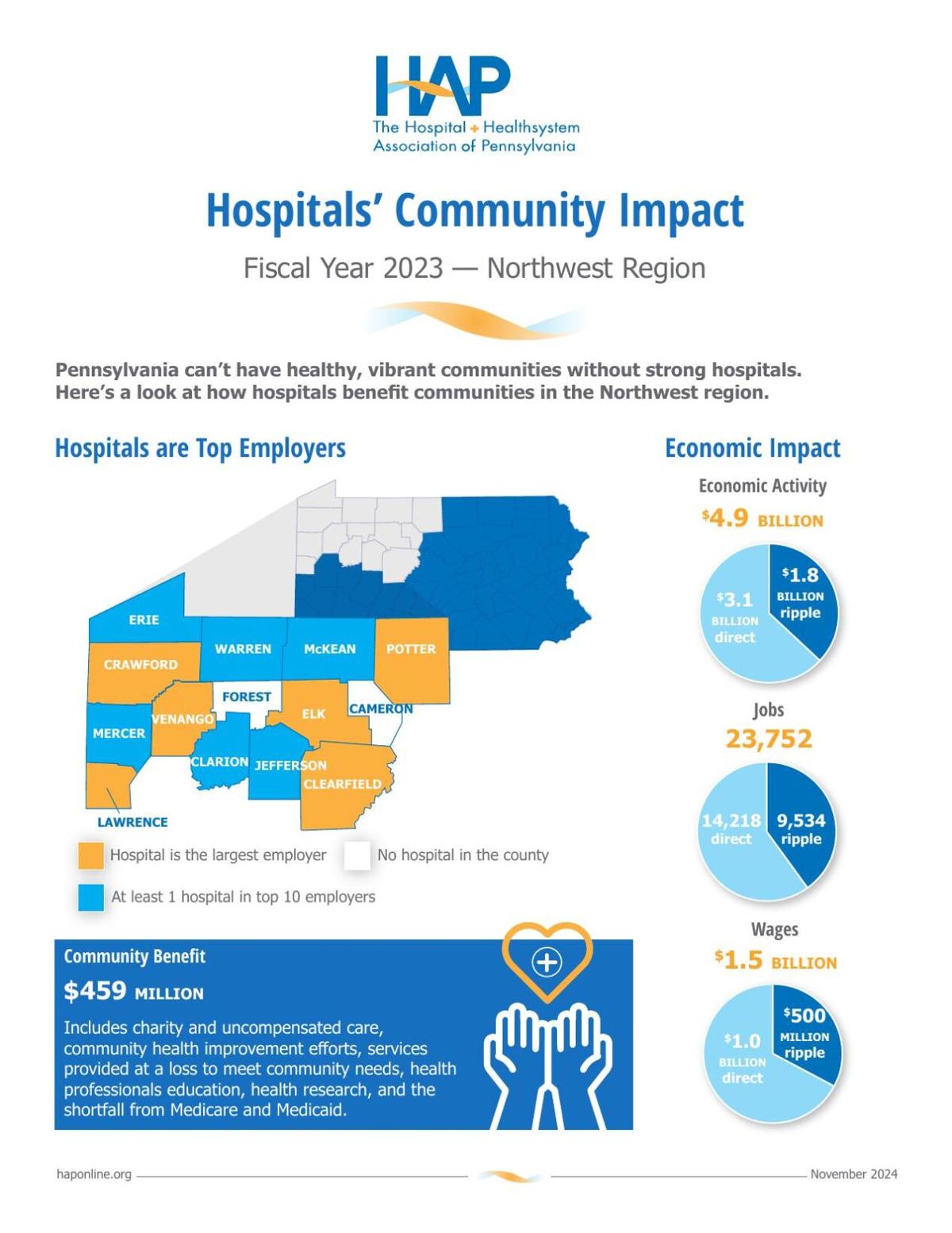 Pa. hospitals promote economic impact amid worsening fiscal climate