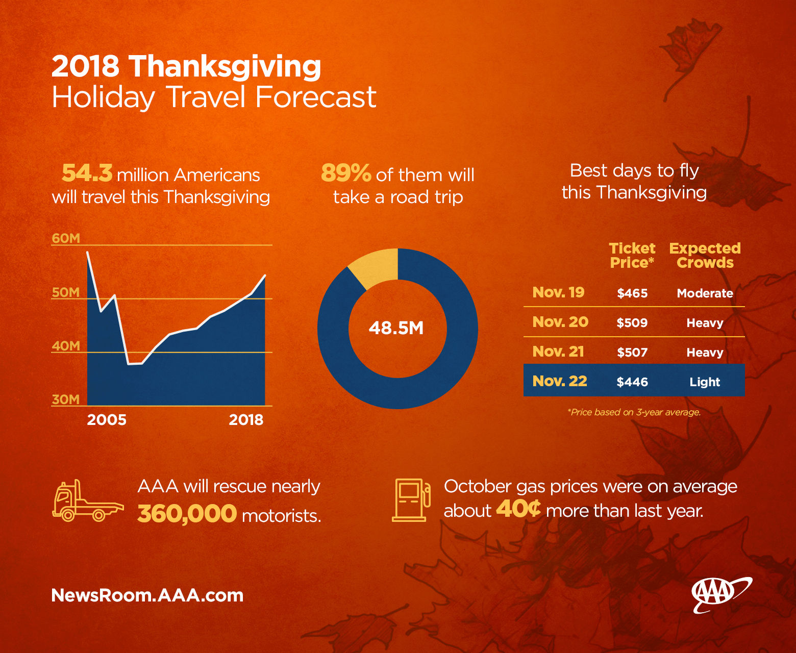 Millions Expected To Drive To Thanksgiving Destinations | News ...