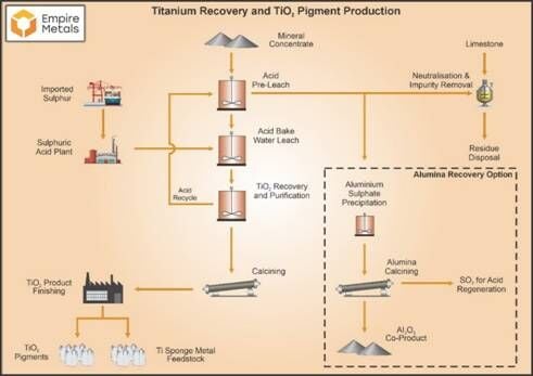 Empire Metals Limited Announces Pitfield Process Flowsheet and Product ...