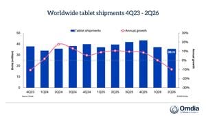 Omdia: Supply Pressures Weigh on Global Tablet Market as Shipments Decline 10% in Q2 2026