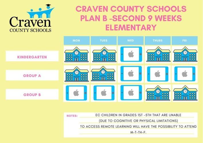 Craven Schools will inform families of assigned group for the return to  school under Plan B | Local News | newbernsj.com