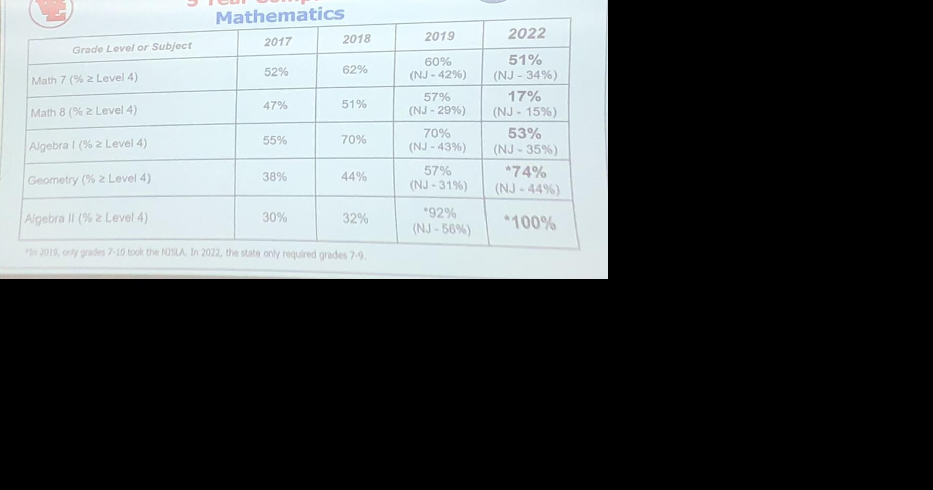 West Essex test scores top state average The Progress News