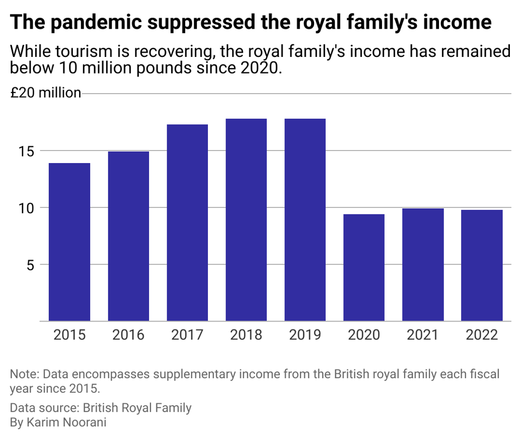 5 charts that break down the British royal family's wealth | National ...