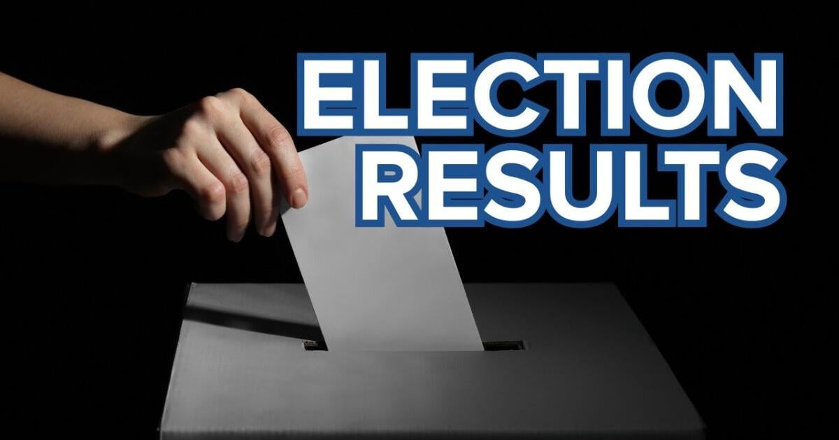 HARRISON COUNTY: Barnes, Florence win local primaries, Gallrein leads in county