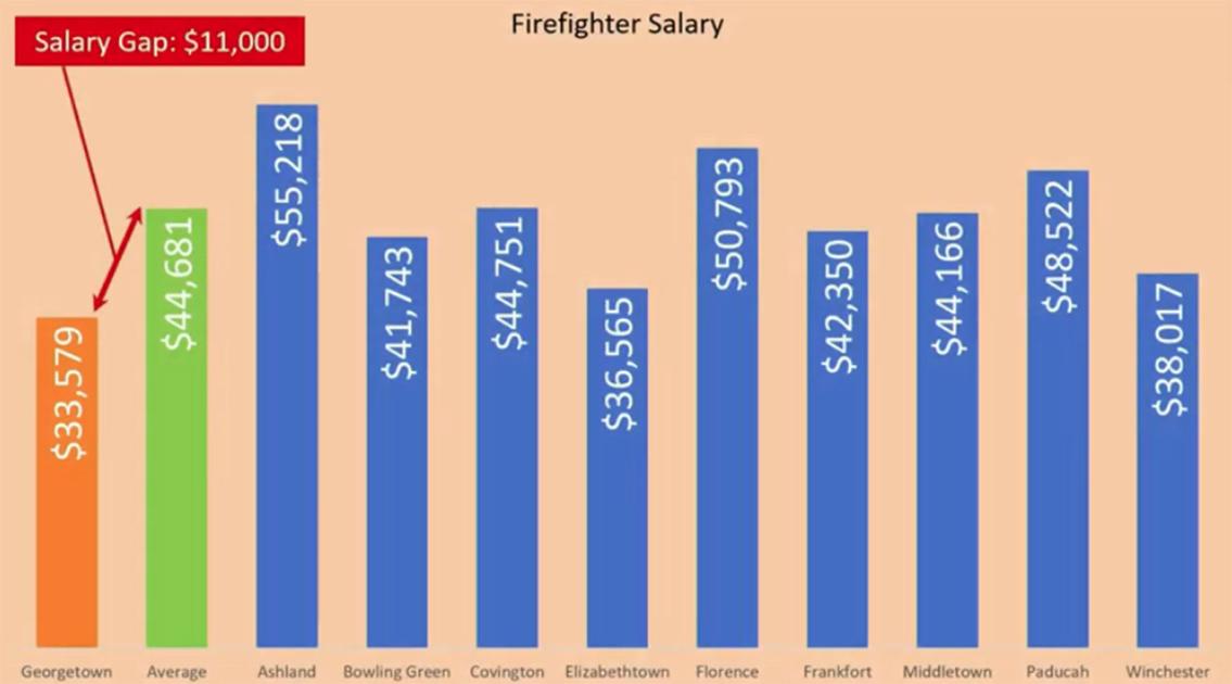 Despite Growth City Falls Short On Fire Police Protection News