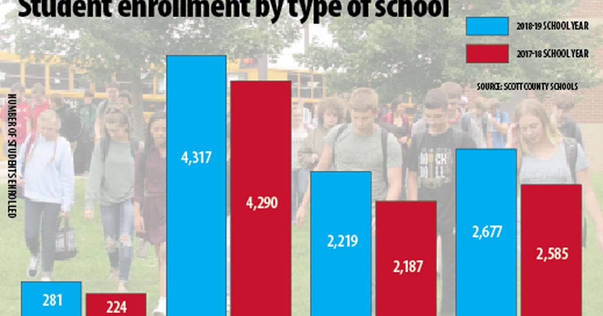 Scott County Schools Enrollment Increases By 208 Students To 9 494 scott-county-schools-enrollment-increases-by-208-students-to-9-494