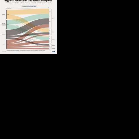 Regional reliance on Gulf fertiliser exports