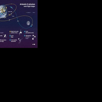Artemis II mission main flight stages
