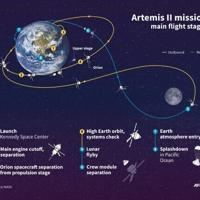 Artemis II mission main flight stages