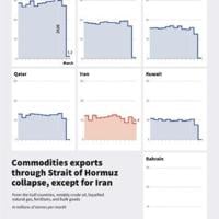 National Infographic showing monthly exports of commodities (oil, gas, fertilisers, bulk goods, etc.), by volume, through the Strait of Hormuz for each Gulf country since March 2025, based on data from the analytics firm Kpler