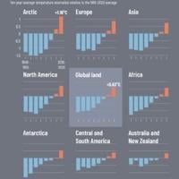 Regions warming at different rates