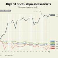 Infographic chart showing the performance of WTI crude oil futures against selected indexes, up to April 2 at 04:00 GMT.