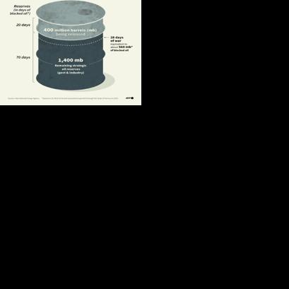How much oil do we have in reserve?
