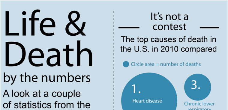 Infographic: Life and Death in the United States | Allaccess | hjnews.com
