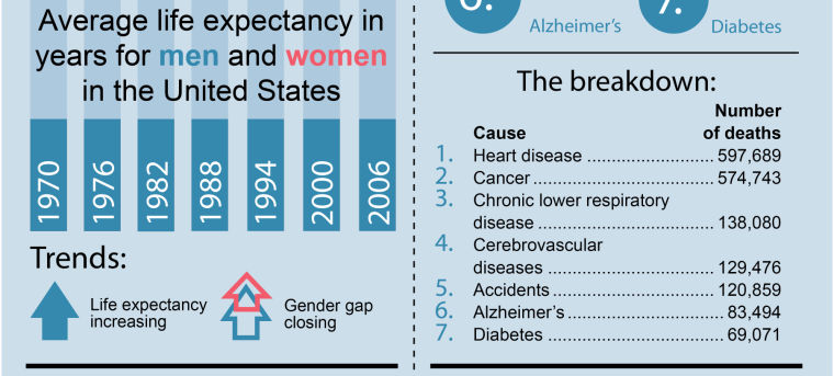 Infographic: Life and Death in the United States | Allaccess | hjnews.com