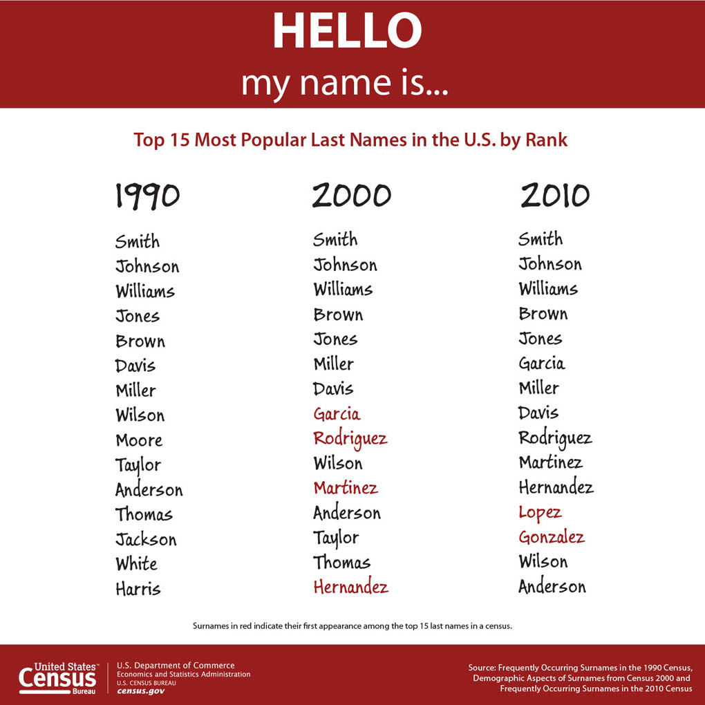 Census Bureau Releases Most Popular Surnames In U S News 