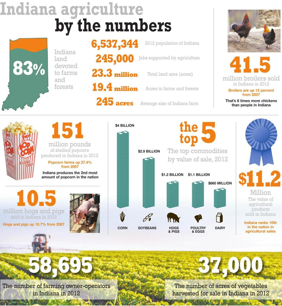 Indiana agriculture by the numbers
