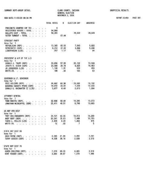 Clark County General Election Results 2020 News Newsandtribune Com