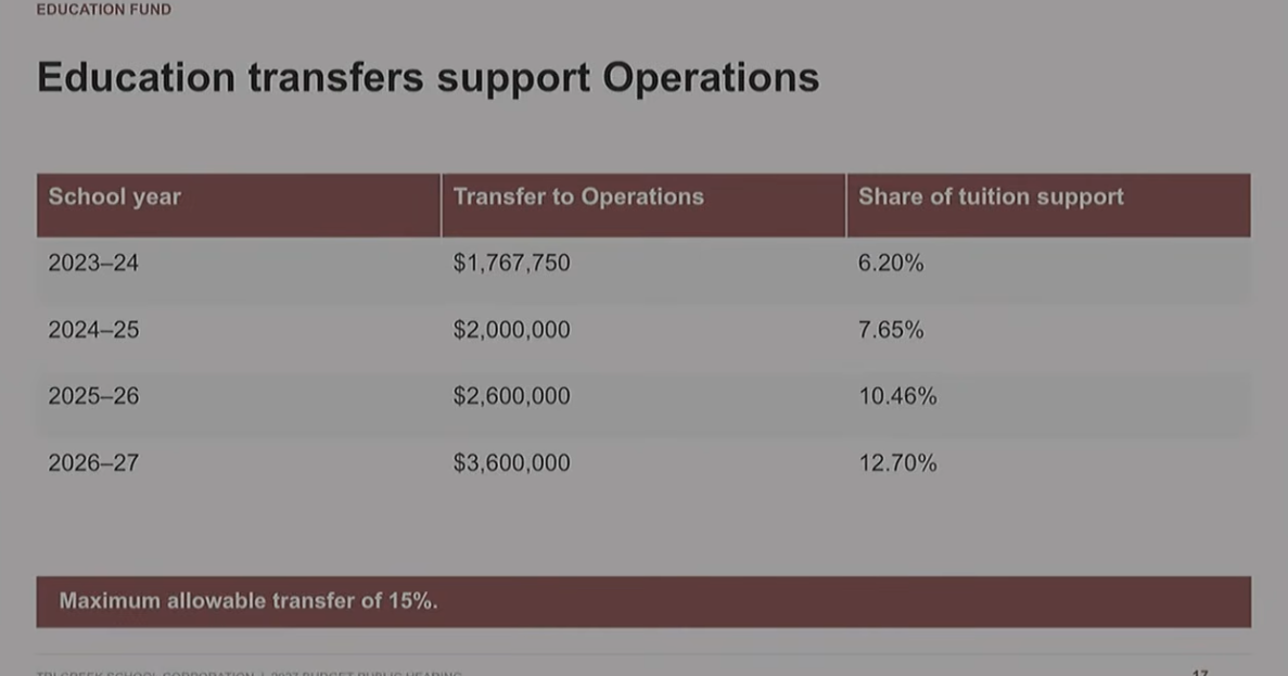 Dual budgets projected for Tri-Creek 2027 budget