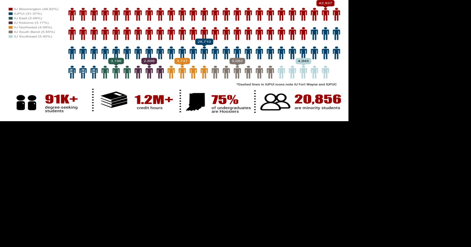 IU enrollment features record freshman class Monticello Herald