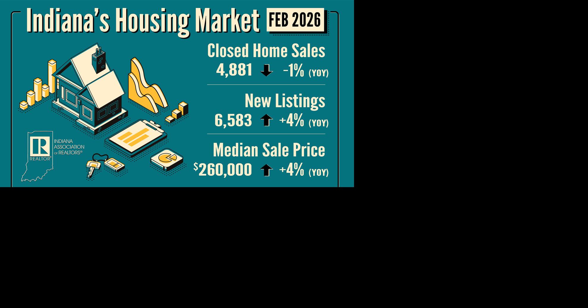 Indiana’s real estate market sees improving affordability, though first-time homebuyers remain cautious in February