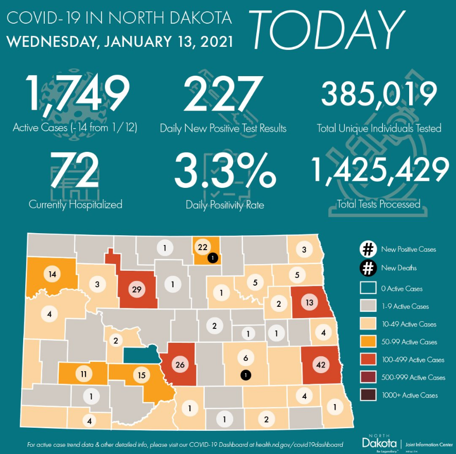 ND adds two COVID 19 deaths as bar owner seeks funds to file civil