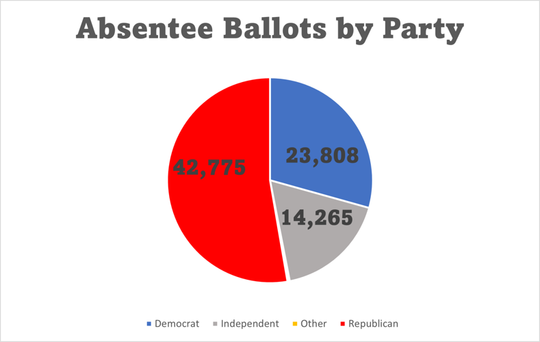 Here’s a look at South Dakota’s 2022 early voting numbers News