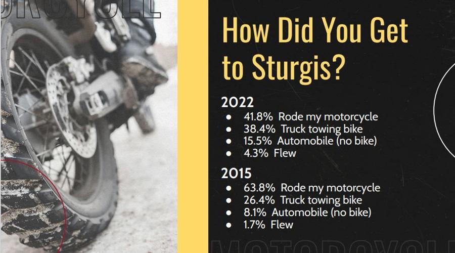 How does the 2022 Sturgis Rally compare? The postrally numbers are in