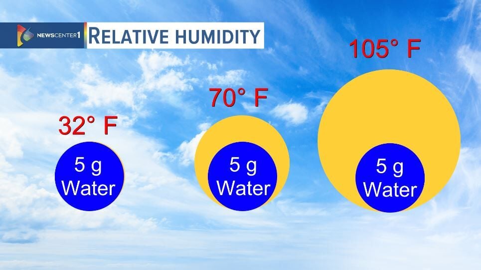 Humidity and Weather