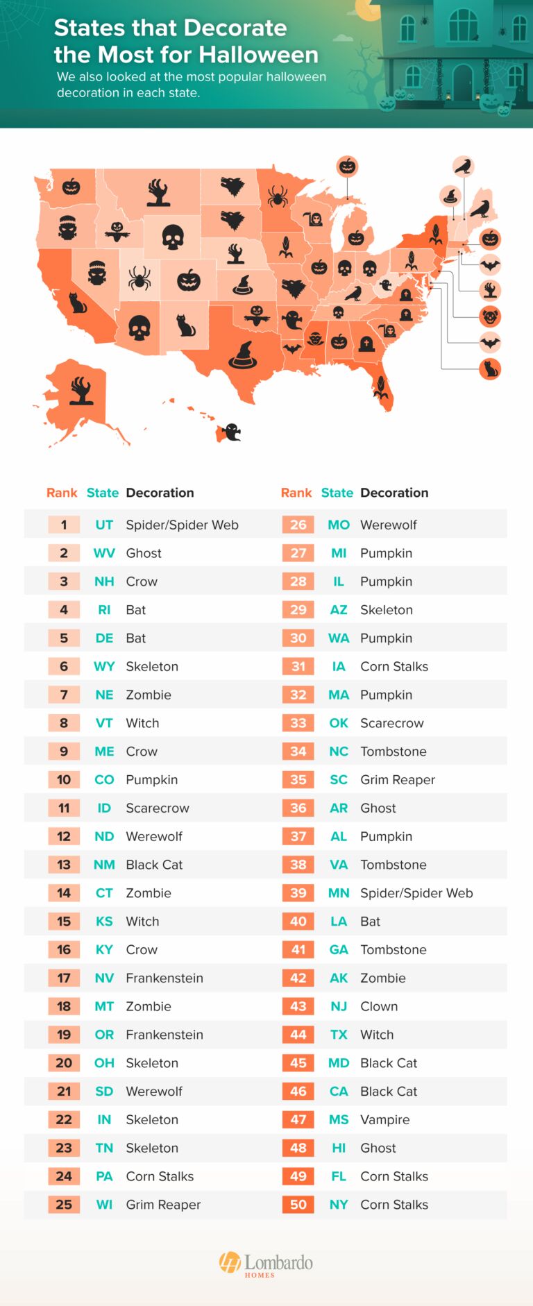 West Virginia is among the top five states that decorate the most for  Halloween