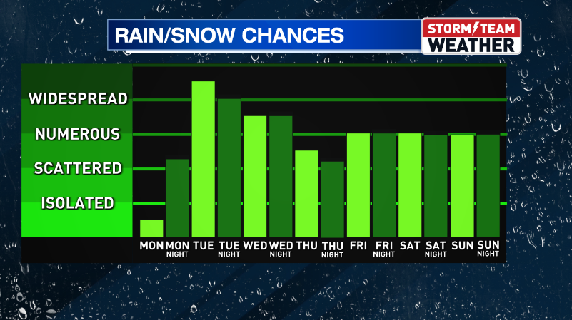 CLOUDY SKIES TODAY BEFORE SEVERAL DAYS OF SHOWERS & STORMS | Weather ...