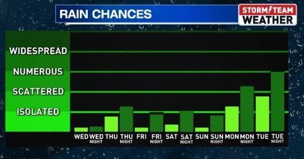 Pleasantly Cool With Limited Rain Chances To Round Out The Week ...
