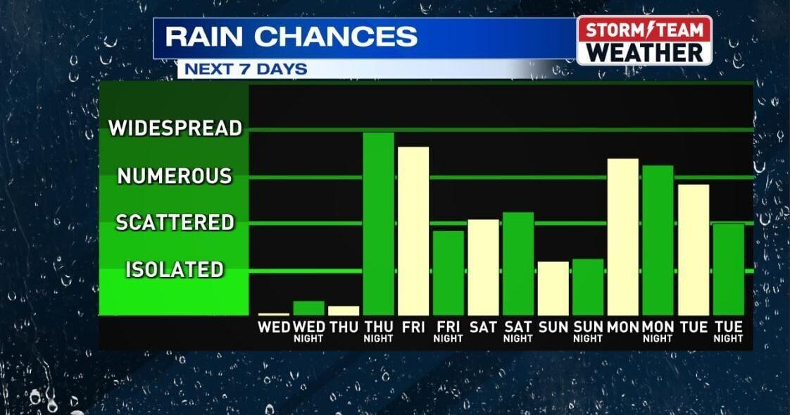 Warm up and storms expected Friday through early next week | Weather ...