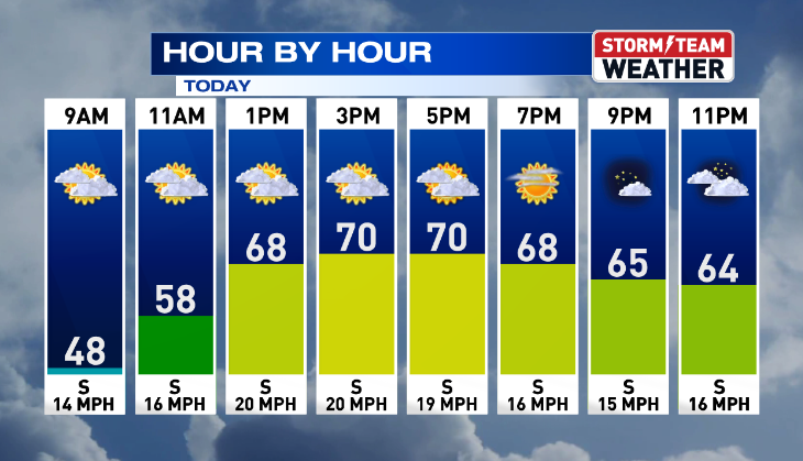 WARMER TEMPS ARE BACK BUT SO ARE THE RAIN CHANCES | Weather ...