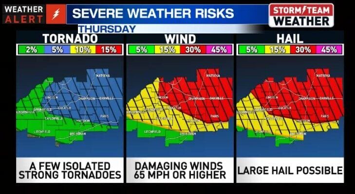 RECORD HEAT GIVING WAY TO POWERFUL STORMS | Weather | newschannel20.com