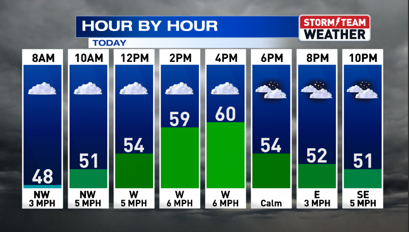 AM DENSE FOG THEN MOSTLY CLOUDY SKIES FOR THE REST OF THE DAY | Weather ...