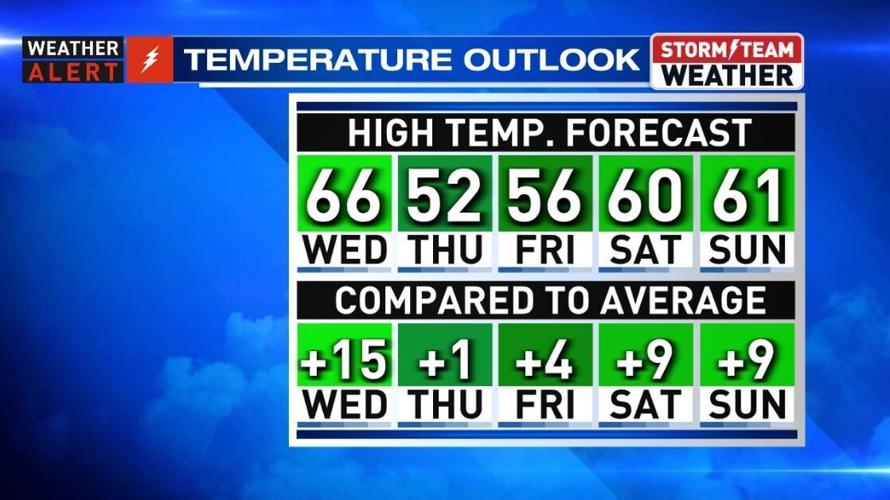 Strong storms forecast after record high temperatures | Weather ...