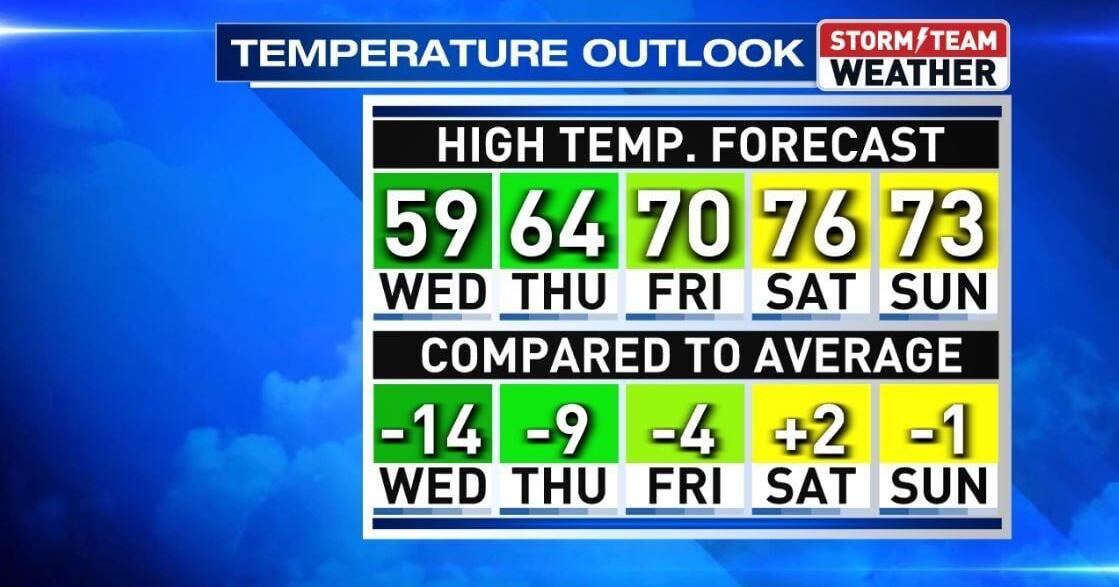 Temperatures rebound to the 70s over the weekend forecast | Weather ...