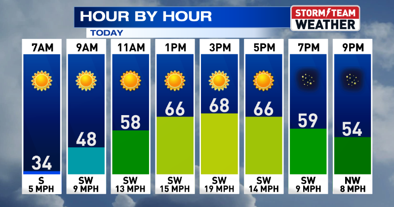 WARM & WINDY FRIDAY BUT ALONG WITH A FIRE RISK | Weather ...