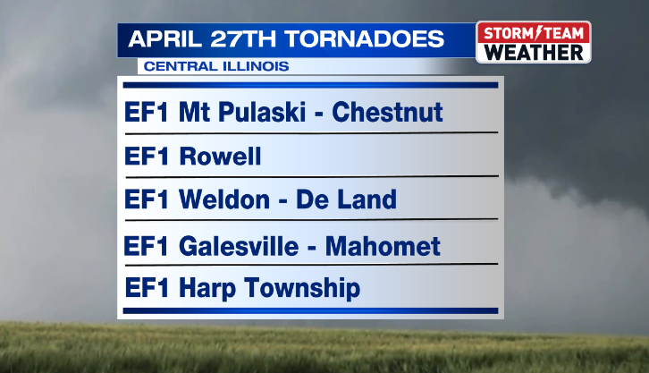 5 Confirmed Tornadoes from Monday, April 27th | News | newschannel20.com