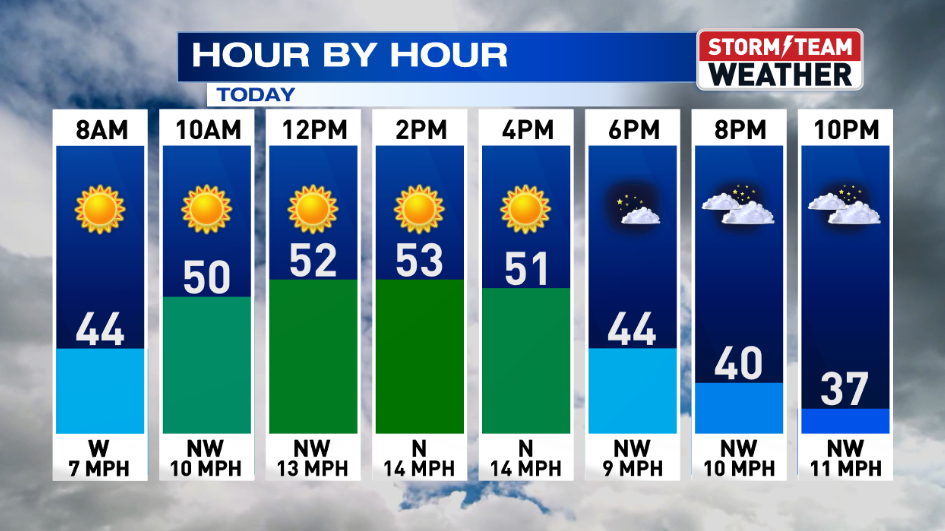 WARMEST DAY OF THE WEEK WITH SUNNY SKIES | Weather | newschannel20.com