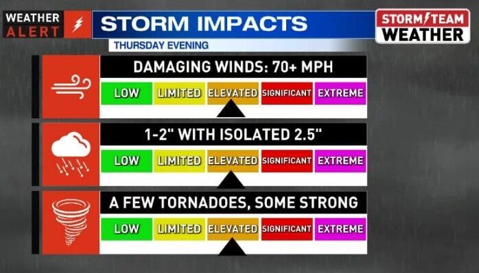 RECORD WARMTH TO HELP FUEL SEVERE STORMS | Weather | newschannel20.com
