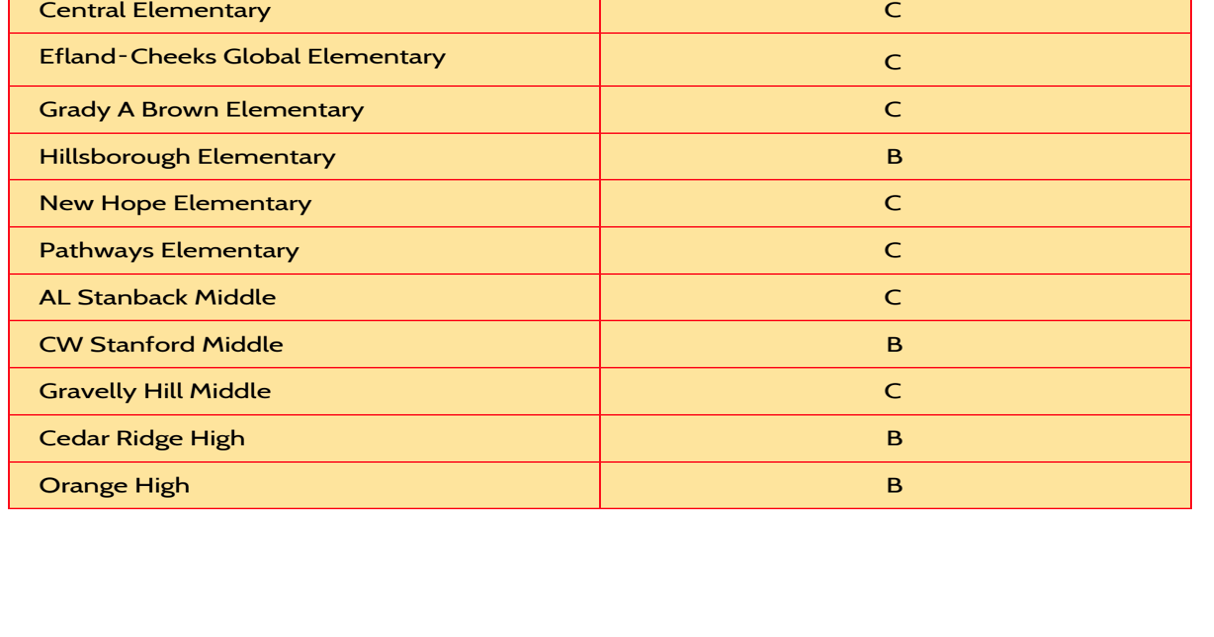 Orange County Schools Makes Improvement in Growth and Achievement Education