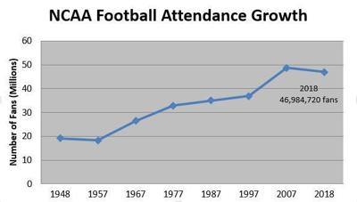 College Football Popularity Highlighted By Impressive Ratings And
